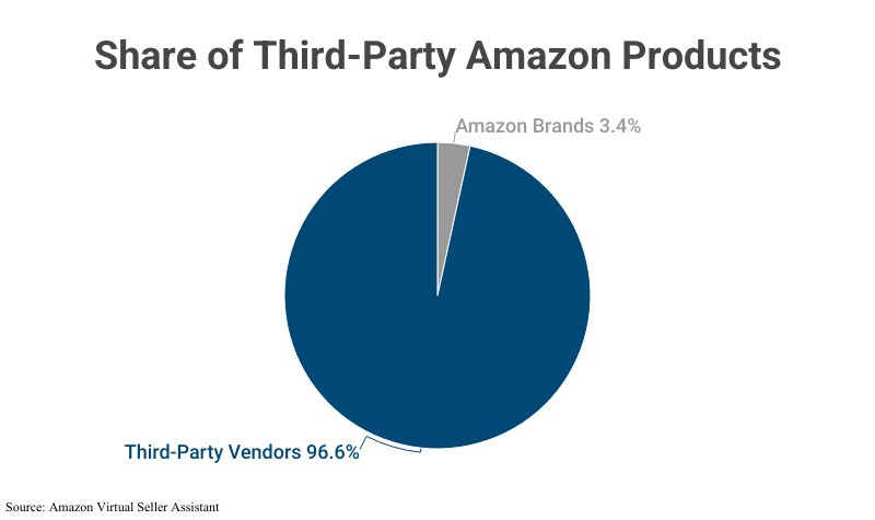 Pie Chart: Share of Third-Party Amazon Products (96.6%) according to Amazon Virtual Seller Assistant