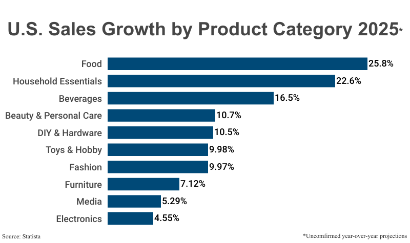 Bar Graph: 2025 YoY Online U.S. Sales Growth by Product Category, projections according to Statista