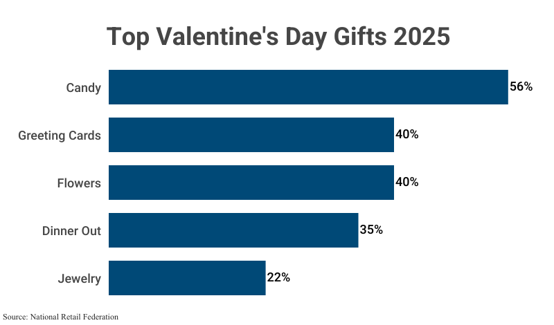 Stacked Bar Graph: Top Valentine's Day Gifts 2025 according to the National Retail Foundation