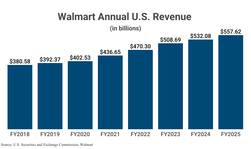 Bar Graph: Walmart Annual U.S. Revenue in billions from FY2018 ($380.58) to FY2025 ($557.62) according to Walmart and SEC