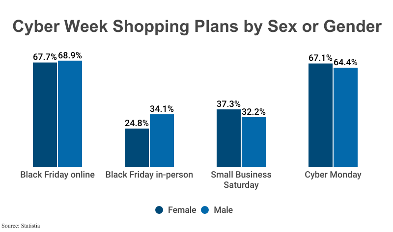 Grouped Bar Graph: Cyber Week Shopping Plans by Sex or Gender, with one bar for female and one bar or male, and including Black Friday online (67.7% to 68.9%), Black Friday in-person (24.8% to 34.1%), Small Business Saturday (37.3% to 32.2%), and Cyber Monday (67.1% to 64.4%), according to Statista