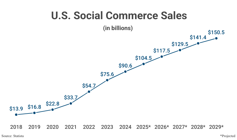 Line Graph: Projected U.S. Social Commerce Sales in billions from 2018 ($13.9) to 2024 ($90.6) with projections to 2029 ($150.5) according to Statista