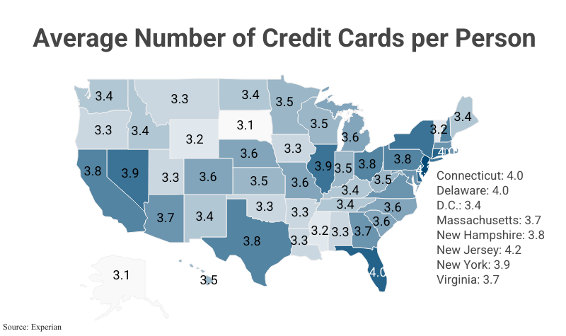 National Map: Average Number of Credit Cards per Person according to Experian, see table Credit Card Ownership by State for data