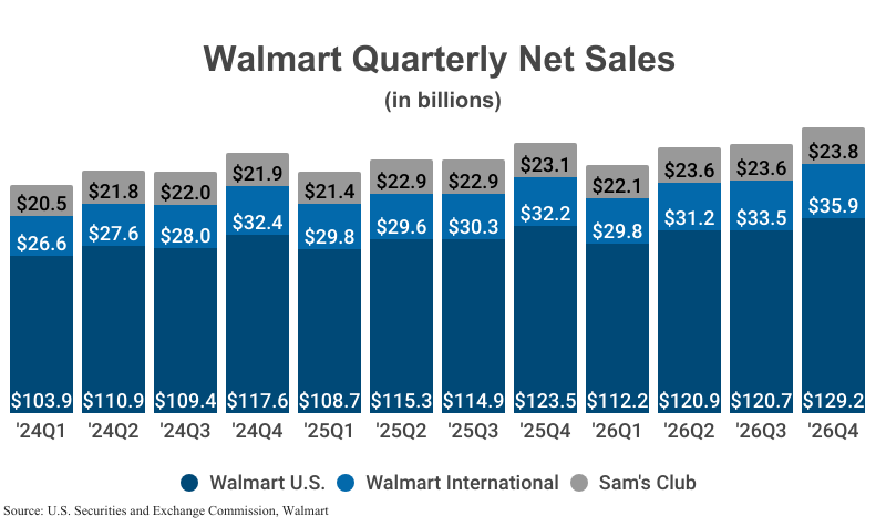 Stacked Bar Graph: Walmart Quarterly Net Sales in billions including Walmart U.S., Walmart International, and Sam's Club segments according to Walmart and SEC'