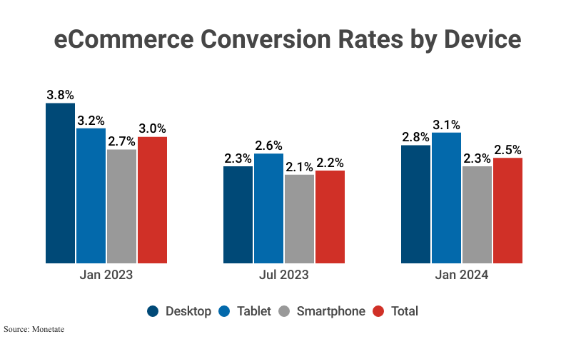 Grouped Bar Graph: eCommerce Conversion Rates by Device; January 2024 Desktop (2.8%), Tablet (3.1%), Smartphone (2.3%), & Total (2.5%), according to Monetate