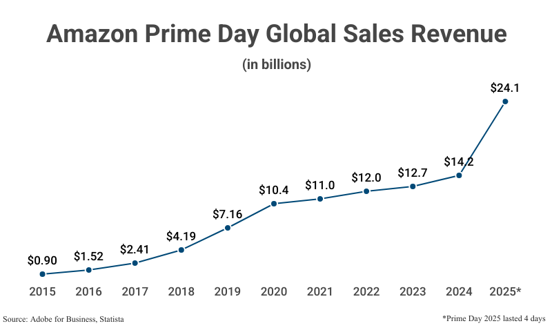 Line Graph: Amazon Prime Day Global Sales Revenue (in billions) from 2015 to 2025 ($24.1) according to Adobe for Business & Statista