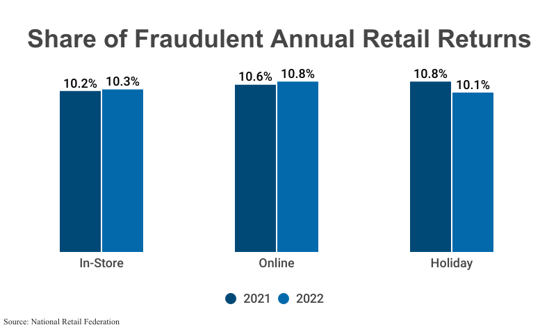 Grouped Bar Graph: Share of Fraudulent Annual Retail Sales Returns from 2021 and 2022 for in-store, online, and holiday segments according to the National Retail Federation