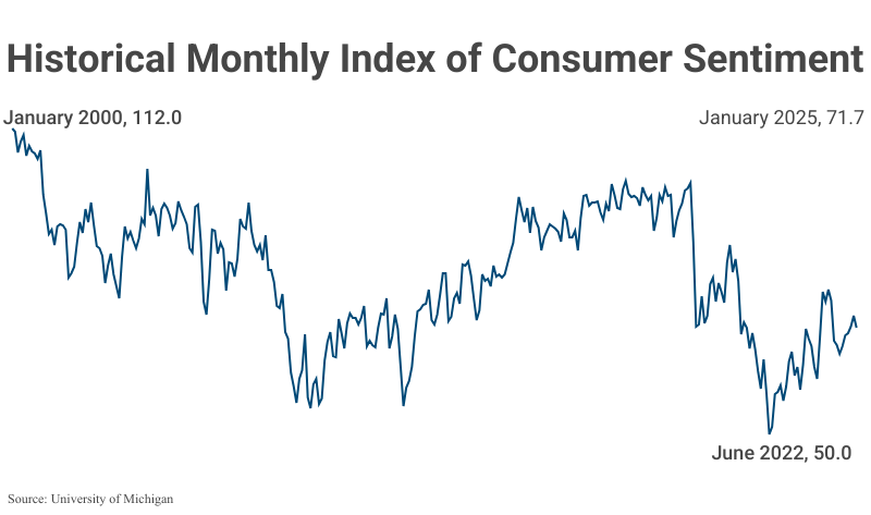 Line Graph: Historical Monthly Index of Consumer Sentiment from November 1952 to August 2023