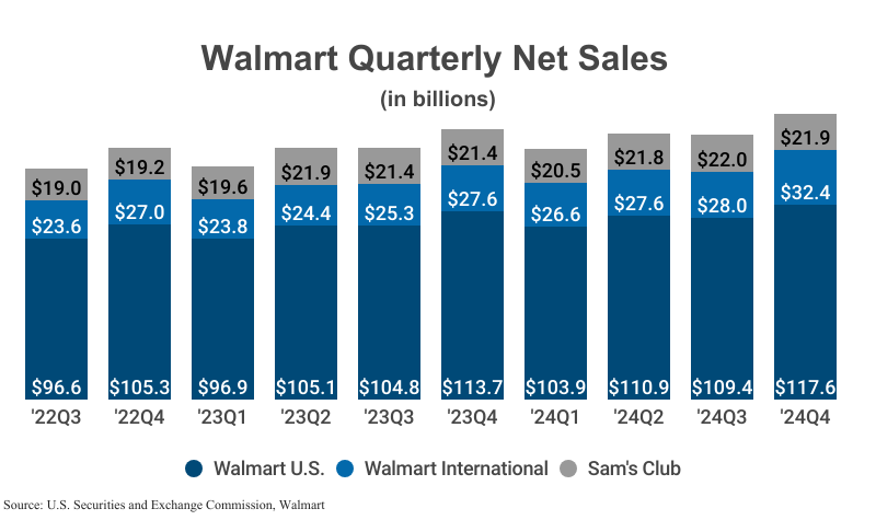 Stacked Bar Graph: Walmart Quarterly Net Sales in billions including Walmart U.S., Walmart International, and Sam's Club segments according to Walmart and SEC'