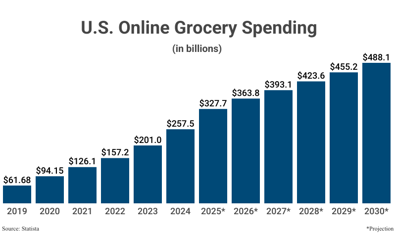 Grouped Bar Graph: U.S. Online Grocery Spending from 2019 ($61.68 billion) to 2024 ($257.5 billion) according to Statista with projections to 2030 ($488.1 billion)