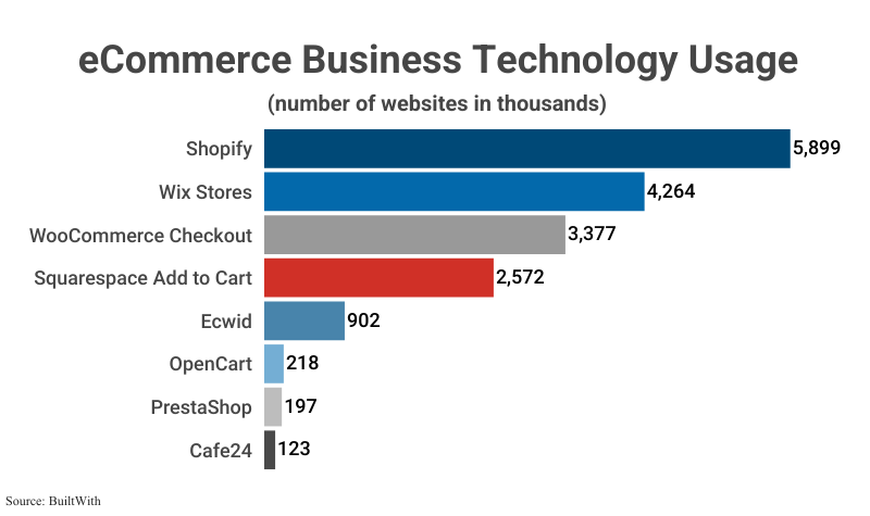 Bar Graph: eCommerce Business Technology Usage in number of websites in thousands according to BuiltWith