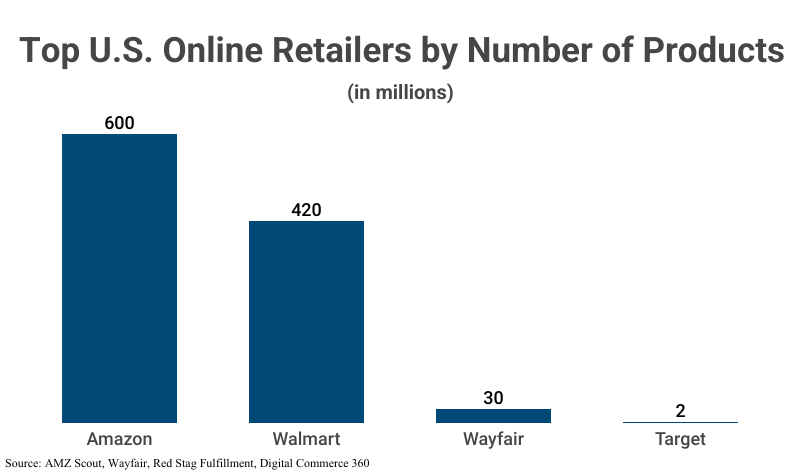 Bar Graph: Top U.S. Online Retailers by Number of Products including Amazon (600 million), Walmart (420 million), Wayfair (30 million), and Target (2 million) according to AMZ Scout, Wayfair, Red Stag Fulfillment, and Digital Commerce 360