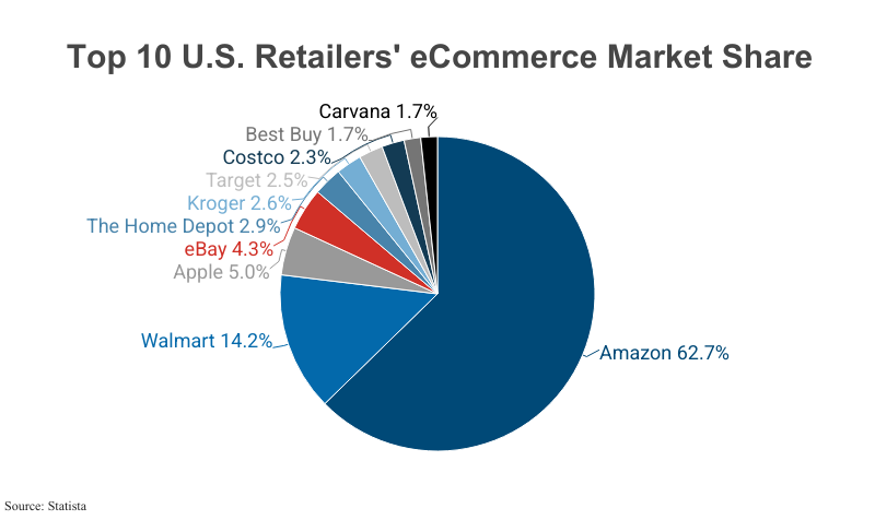 Pie Chart: Top 10 U.S. Retailers' eCommerce Market Share including Amazon, multiple Big Box Stores, Apple, eBay, Carvana, and Kroger, according to Statista