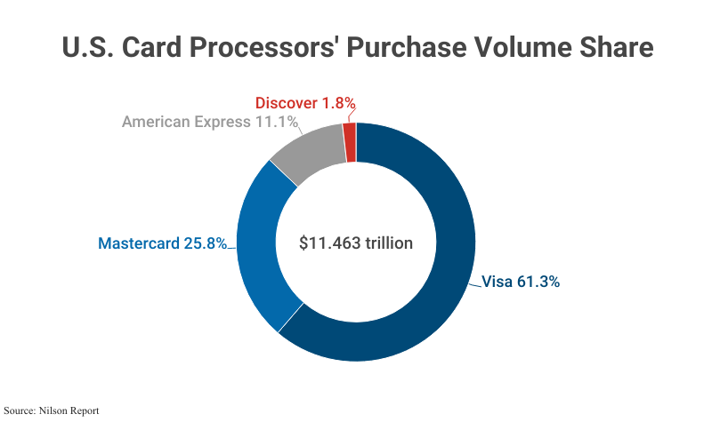 Doughnut Chart: U.S. Credit Car Processors' Purchase Volume Share; totaling $11.463 trillion, according to Nilson Report