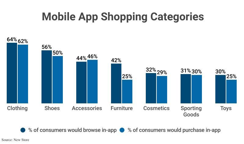 Grouped Bar Graph: Mobile App Shopping Categories % of consumers would browse in-app & % of consumers would purchase in-app according to New Store
