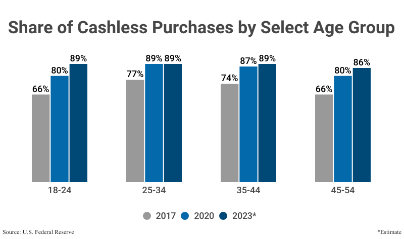 U.S. Cashless Statistics (2024): Is America Going Cashless?