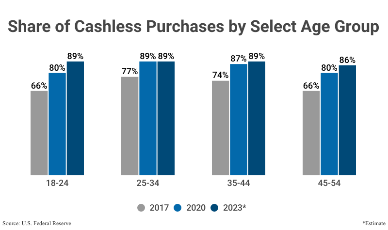 Grouped Bar Graph: Share of Cashless Purchases by Select Age Group from the years 2017 and 2020 according to the U.S. Federal Reserve wtih estimates for 2023