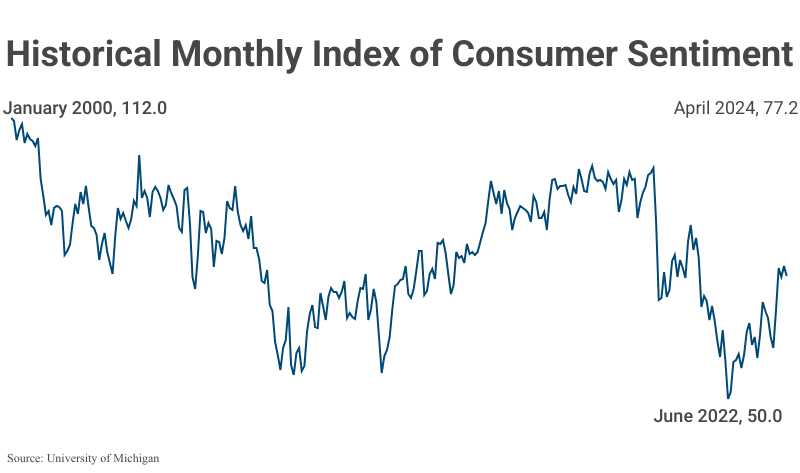Line Graph: Historical Monthly Index of Consumer Sentiment from November 1952 to August 2023
