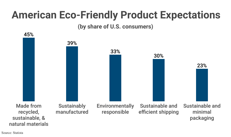 Bar Graph: American Eco-Friendly Product Expectations by share of U.S. consumers according to Statista