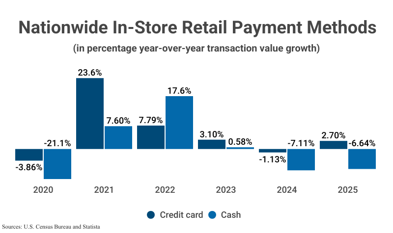 Grouped Bar Graph: Nationwide In-Store Retail Payment Methods in credit and cash according to the U.S. Census Bureau and Statista
