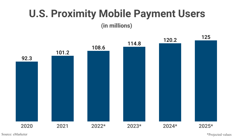 Bar Graph: US Proximity Mobile Payment Users from 2020 (92.3 milllion), 2021 (101.2 million) and estimates/projections from 2022 (108.6 million) to 2025 (125 million) according to eMarketer
