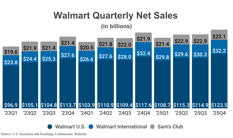Stacked Bar Graph: Walmart Quarterly Net Sales in billions including Walmart U.S., Walmart International, and Sam's Club segments according to Walmart and SEC'