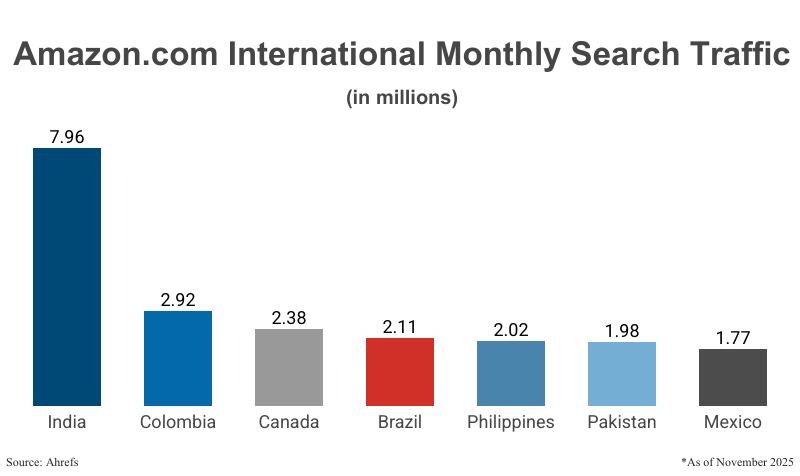 Bar Graph: Amazon.com International Monthly Search Traffic in millions from the Top 7 countries (outside the U.S.) according to Ahrefs 