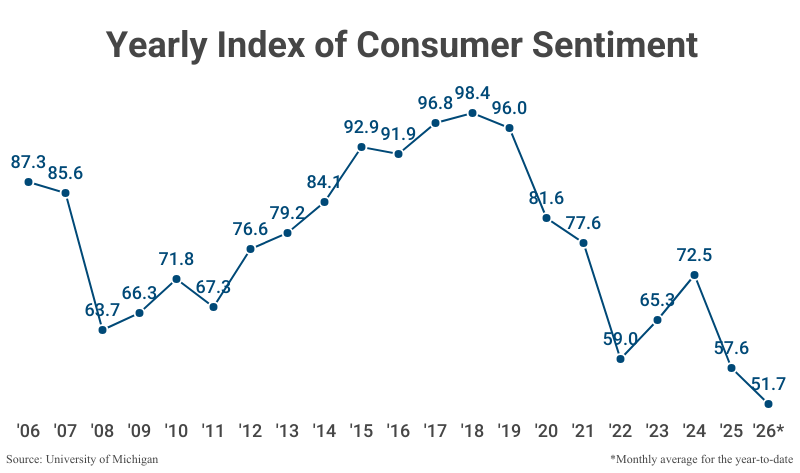 Line Graph: Yearly Index of Consumer Sentiment; refer to table 2