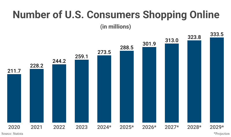 Bar Graph: Number of U.S. Consumers Shopping Online from 2020 (211.7 million) to 2023 (259.1 million) and projected to 2029 (333.5 million) according to Statista