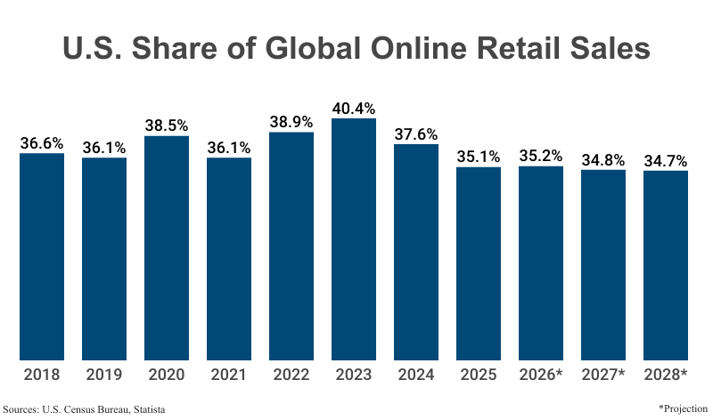 Bar Graph: U.S. Share of Global Online Retail sales from 2018 (36.6%) to 2025 (35.1%) with projections to 2028 (34.7%) according to the U.S. Census Bureau & Statista
