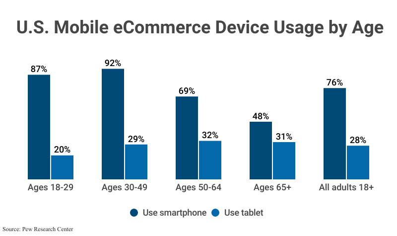 Grouped Bar Graph: U.S. Mobile eCommerce Device Usage by Age including purchases via smartphone and purchases via tablet according to Pew Research Center