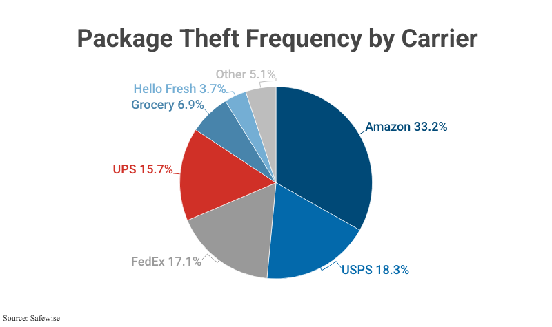 Pie Chart: Package Theft Frequency by Carrier according to Safewise
