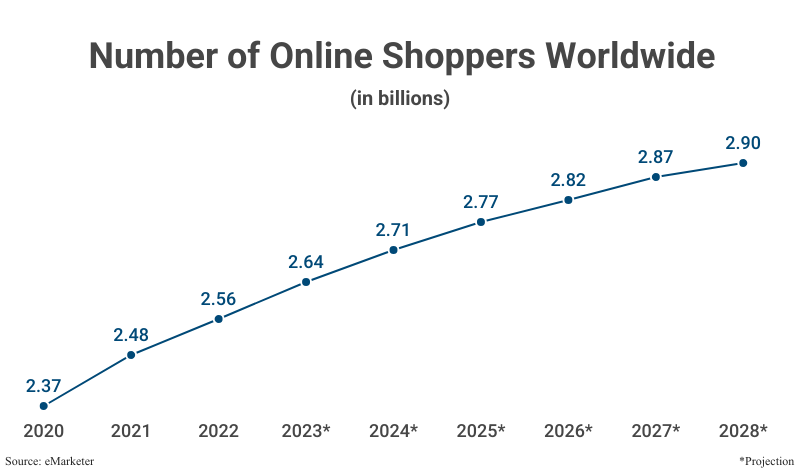 Line Graph: Number of Online Shoppers Worldwide, from 2020 (2.37 billion) to 2022 (2.56 billion) and projections to 2028 (2.90 billion) according to eMarketer