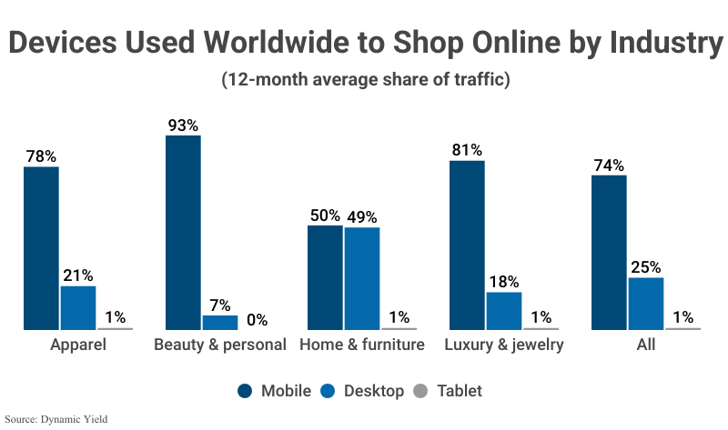 Grouped Bar Graph: Devices Used Worldwide to Shop Online by Industry average online traffic according to Dynamic Yield
