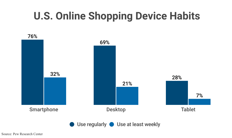 Grouped Bar Graph: U.S. Online Shopping Device Habits according to Pew Research Center