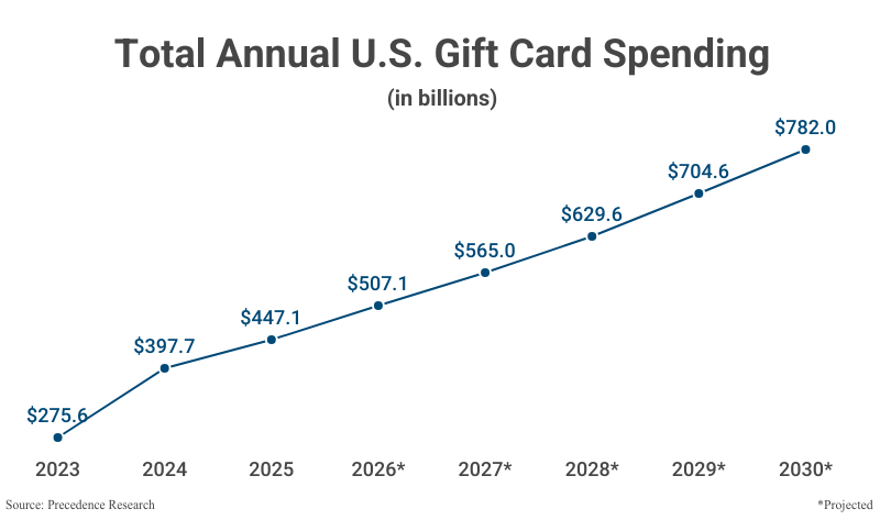 Line Graph: Total Annual U.S. Gift Card Spending in billions from 2023 ($275.6) to 2025 ($447.1) with projections to 2030 ($782.0) according to Precedence Research