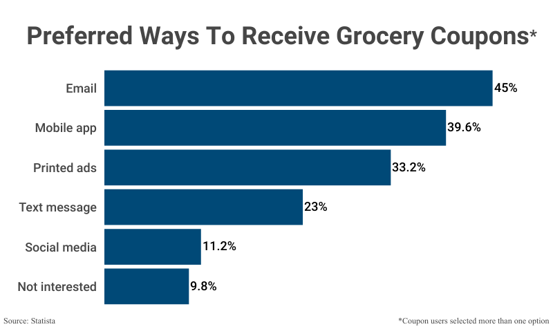 Bar Graph: Preferred Ways to Receive Grocery Coupons according to Statista