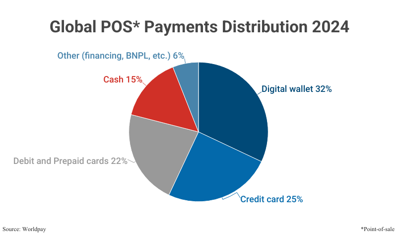 Pie Chart: Global POS Payments Distribution 2024 according to Worldpay
