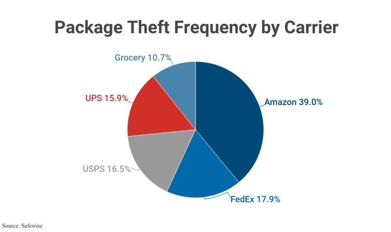 Pie Chart: Package Theft Frequency by Carrier according to Safewise