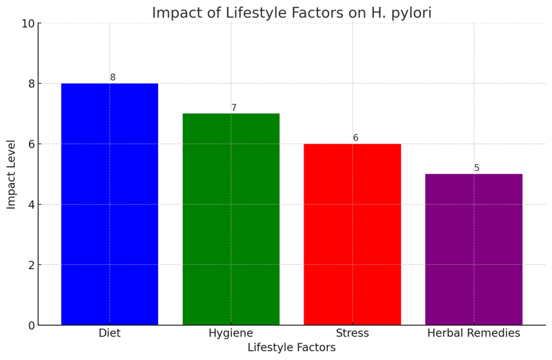 Lifestyle Factors Influencing H Pylori Herbs Of The Saints Lifestyle Factors Influencing H Pylori Herbs Of The Saints