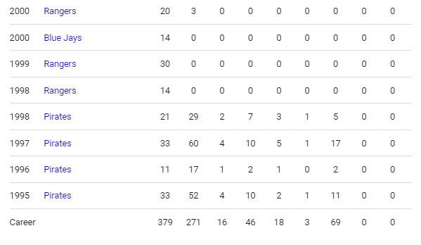 Esteban Loaiza Stats