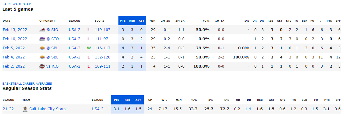 Game by game stats for Zaire Wade