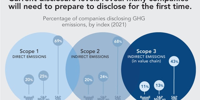 Disclosing Scope 3 GHG Emissions