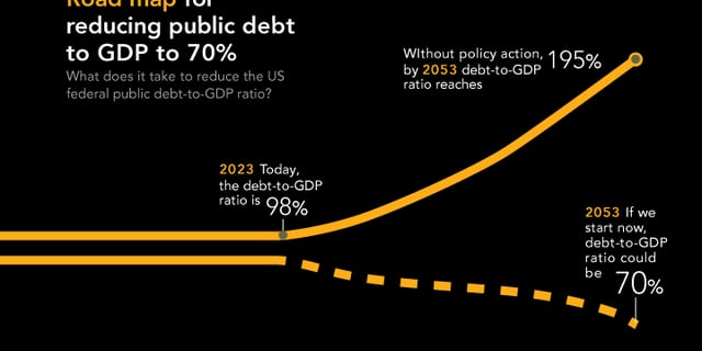 Road map for reducing public debt to GDP to 70%
