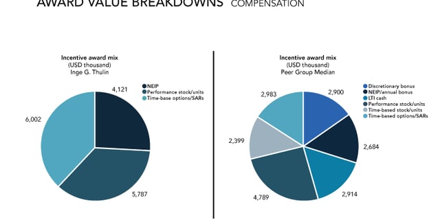 Compare your executive's compensation structure with a customized peer group