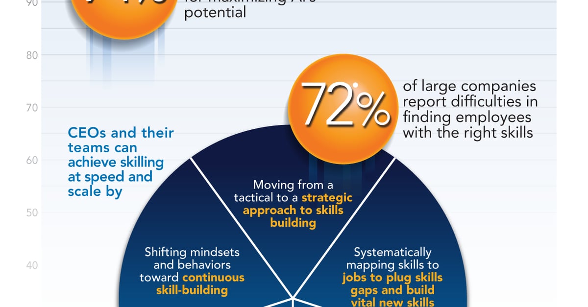 Infographic: Skilling at Speed and Scale: Five Guideposts to Success