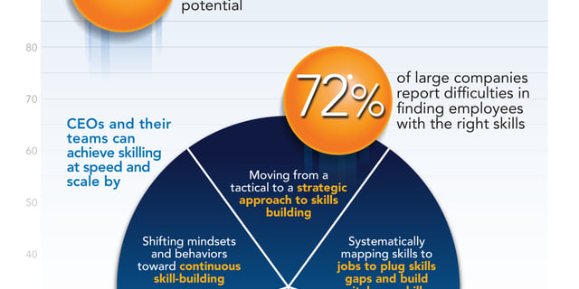 Infographic: Skilling at Speed and Scale: Five Guideposts to Success