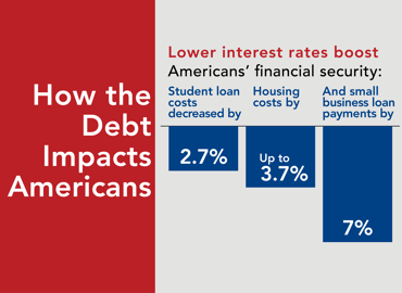 How the Debt Impacts Americans