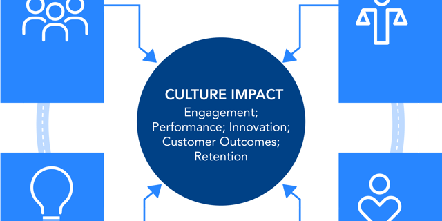 Organizational Culture