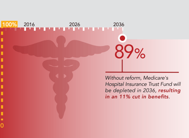 Modernizing health programs for fiscal sustainability and quality